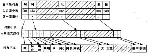 android中文分词库 中文分词词典_数据结构