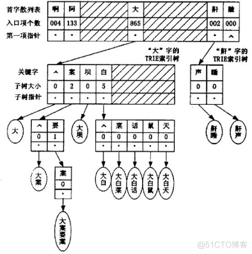 android中文分词库 中文分词词典_存储_02