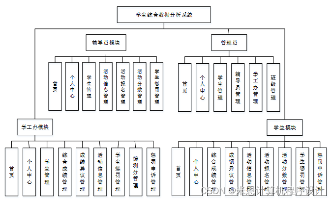 数据分析系统类的设计 数据分析系统毕业设计_信息管理