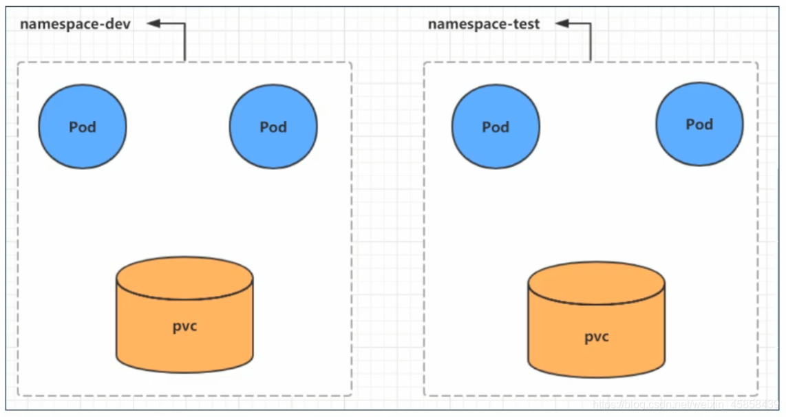 k8s 容器磁盘io隔离 k8s namespace资源隔离_nginx_02