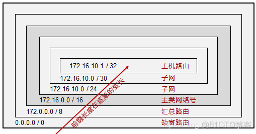 hanlp 最长匹配 最长匹配选择_路由表