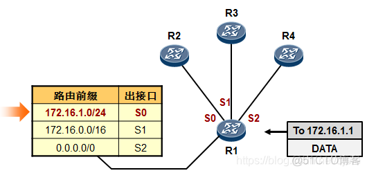 hanlp 最长匹配 最长匹配选择_路由表_03