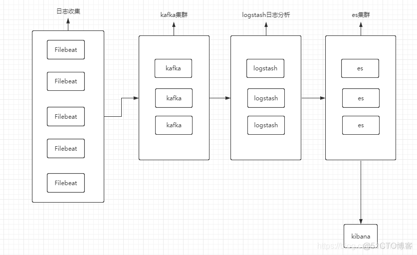 elk如何收集多个Java服务的日志 elk收集nginx日志_json