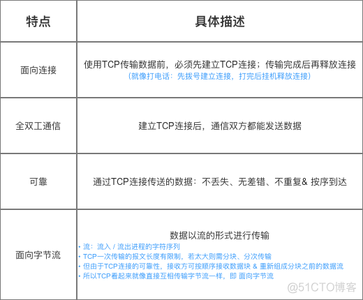 android tcp 发送封装 android tcp/ip协议_三次握手_02