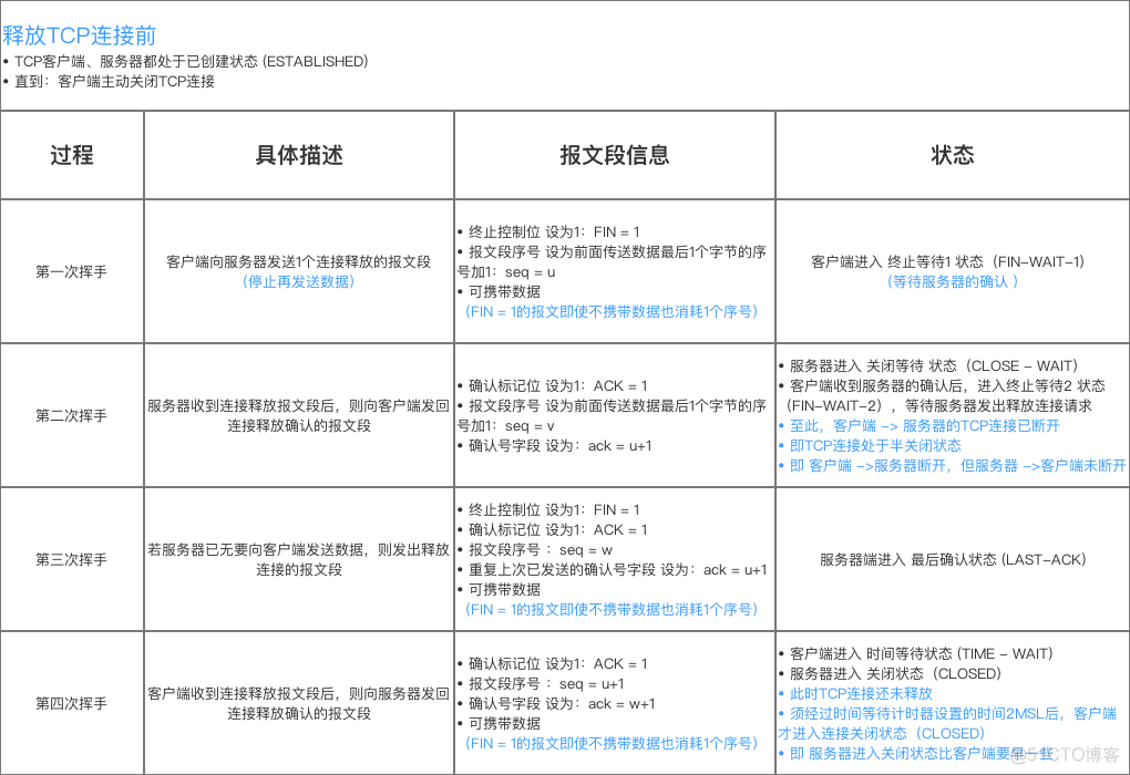 android tcp 发送封装 android tcp/ip协议_三次握手_10