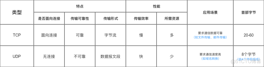 android tcp 发送封装 android tcp/ip协议_计算机网络_34