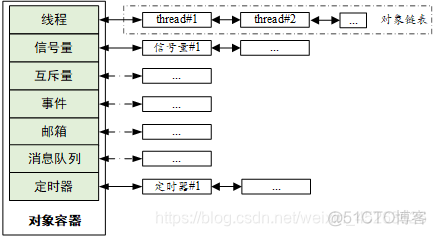 rtos支持快应用java吗 rtos用什么语言_链表_04