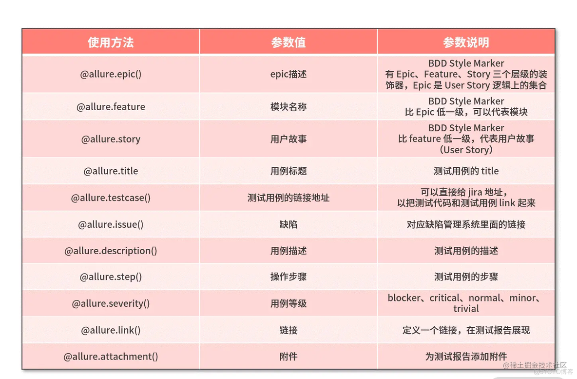 pytest 并发 selenium python pytest allure_python_15