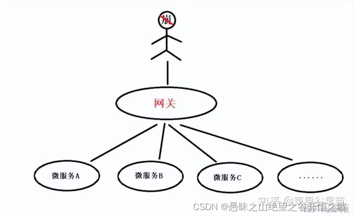 gateway 与 nginx 性能 nginx和gateway区别_微服务_03