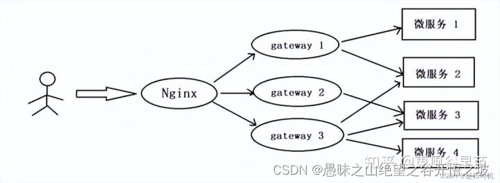 gateway 与 nginx 性能 nginx和gateway区别_微服务_04