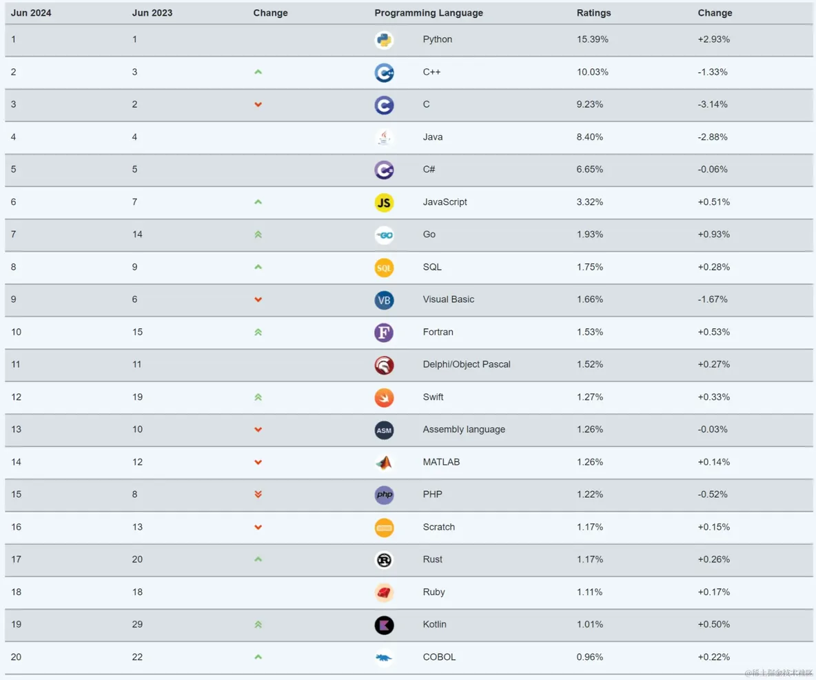 TIOBE 6月榜单：PHP稳步前行，编程语言生态的微妙变化_PHP