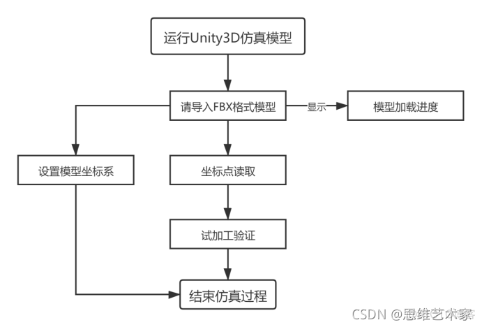 UNITY 数字孪生demo unity 数字孪生 穿模问题_unity3d_10