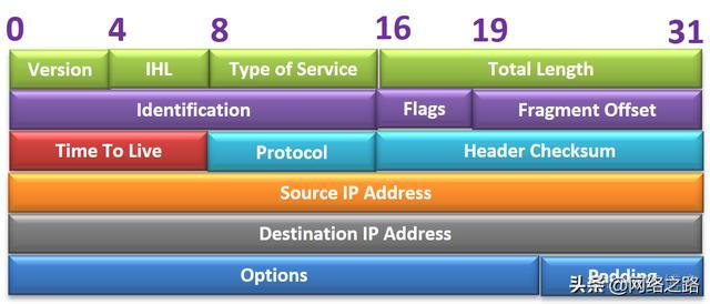 TTL通信 java ttl通信保护_unix 查看ip