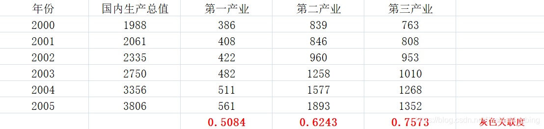 python计算灰色关联分析 灰色关联分析法matlab_数学建模_13