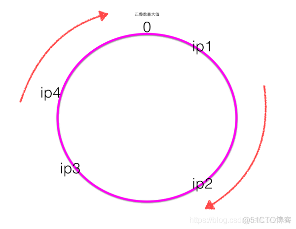 ip_hash流量分配不均 nginx ip地址hash值_大数据