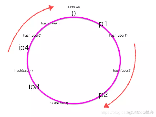 ip_hash流量分配不均 nginx ip地址hash值_大数据_02