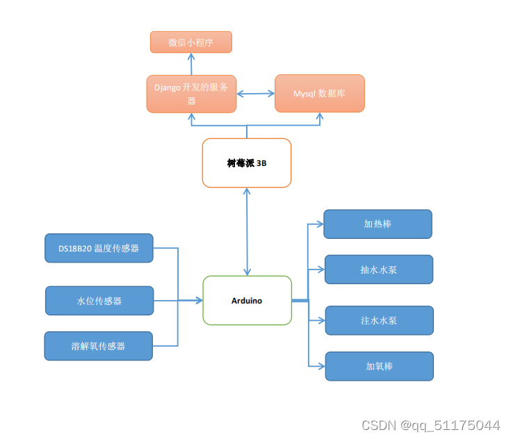 物联网android 毕业设计 物联网毕业设计作品_树莓派