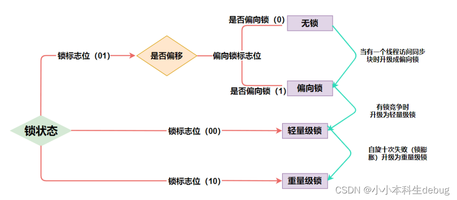 java实现悲观锁 库存 java悲观锁的实现方式_synchronized_03