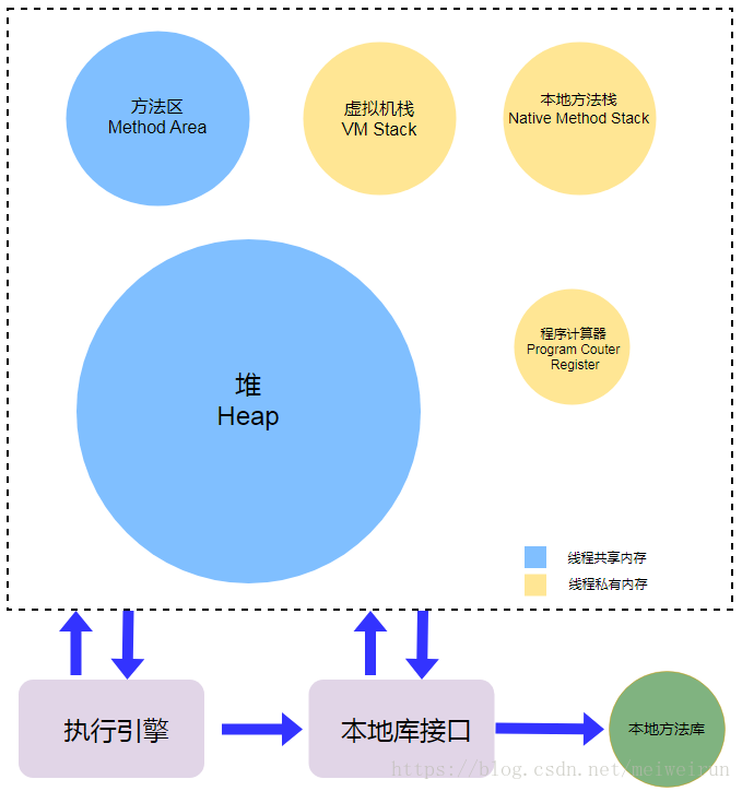 java内存区域以及各区域功能 java内存空间划分_java内存区域以及各区域功能