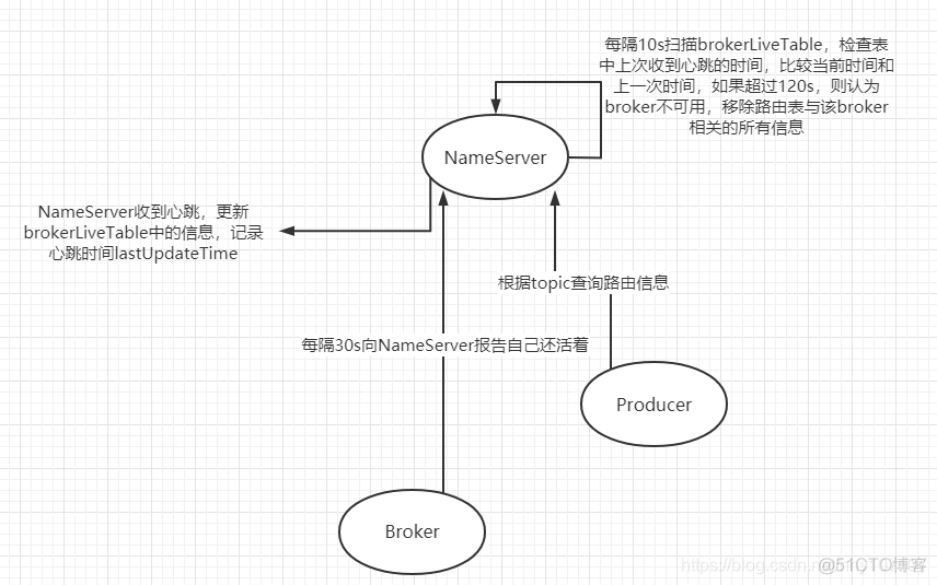 java rocketmq的应用 rocketmq运行原理_RocketMQ