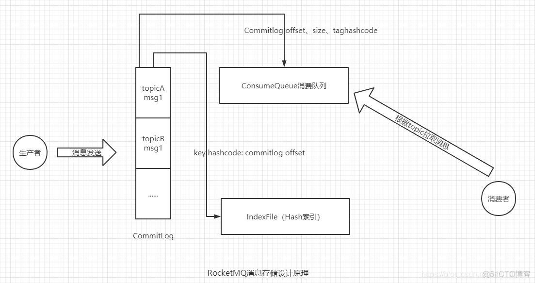 java rocketmq的应用 rocketmq运行原理_RocketMQ_03