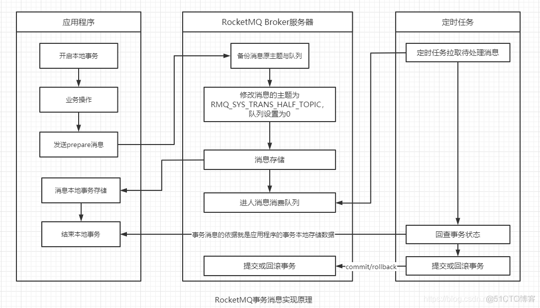 java rocketmq的应用 rocketmq运行原理_java rocketmq的应用_06