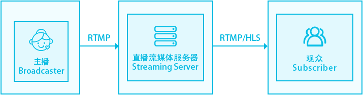 android rtmp 推流不清晰 手机rtmp推流_TCP协议