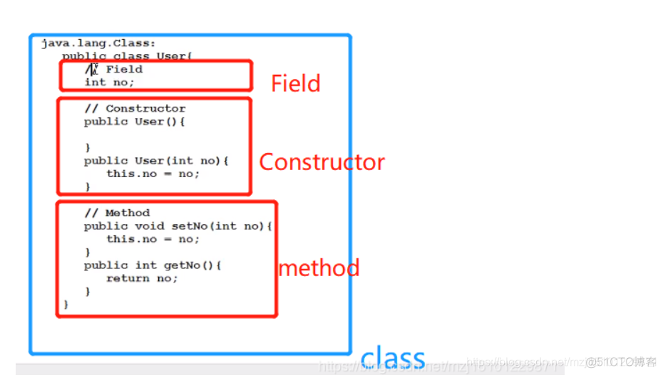 Java 反射给一个字段添加注解 java反射注入代码_System_02