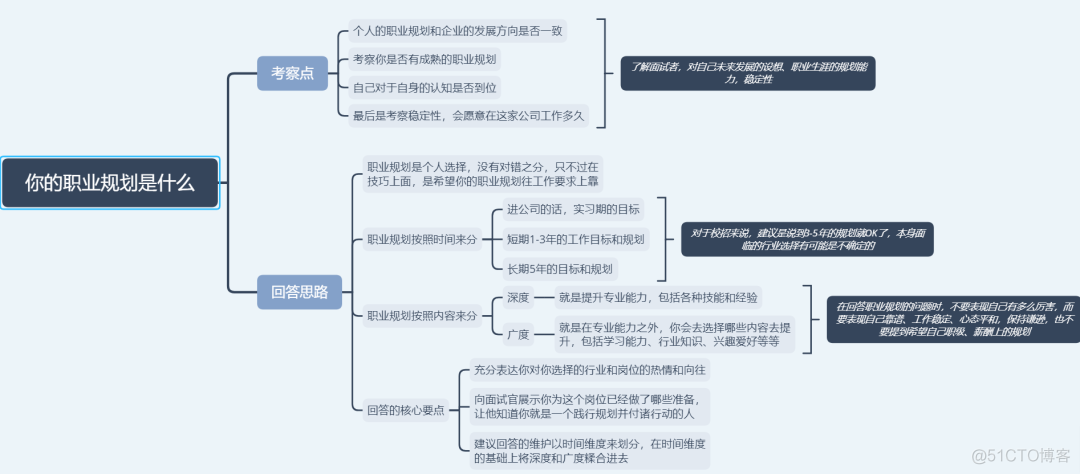 面试问题架构 面试分析问题常用框架_java_05