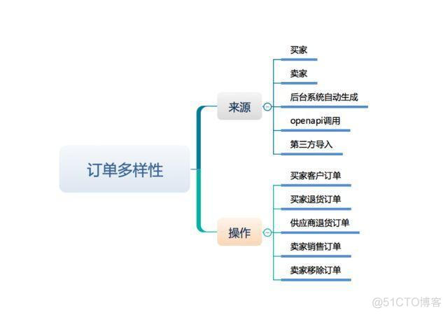 订单中心 java 架构 订单系统架构图_数据_05