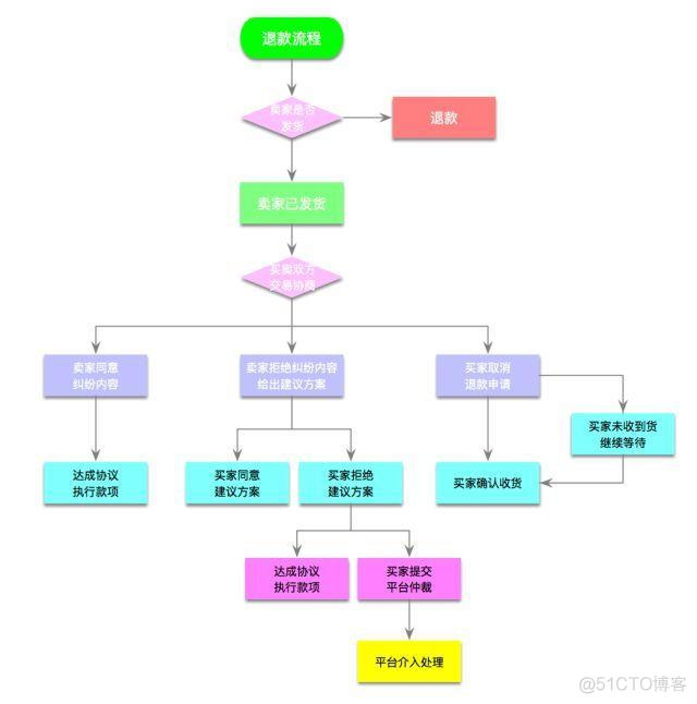 订单中心 java 架构 订单系统架构图_订单中心 java 架构_09