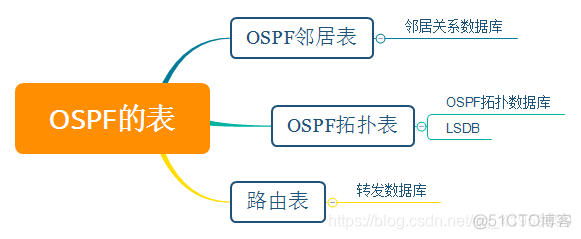 ospfv3中为什么会有8类和9类lsa ospf为什么需要四类lsa_链路_05