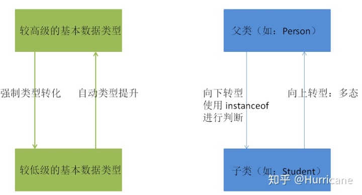 java 通过get获取object的属性值 java获取object对象中的值_父类引用指向子类对象是什么意思