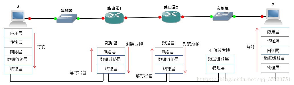 网络二层架构是哪两层 网络二层设备有哪些_计算机网络