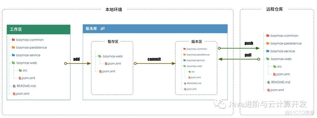 本地仓库添加一个远程提交仓库 本地仓库和远程仓库_堆栈