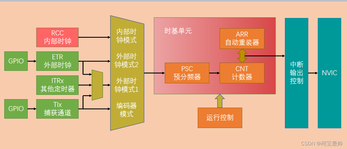 useState在定时器中使用 定时器常用库函数_初始化