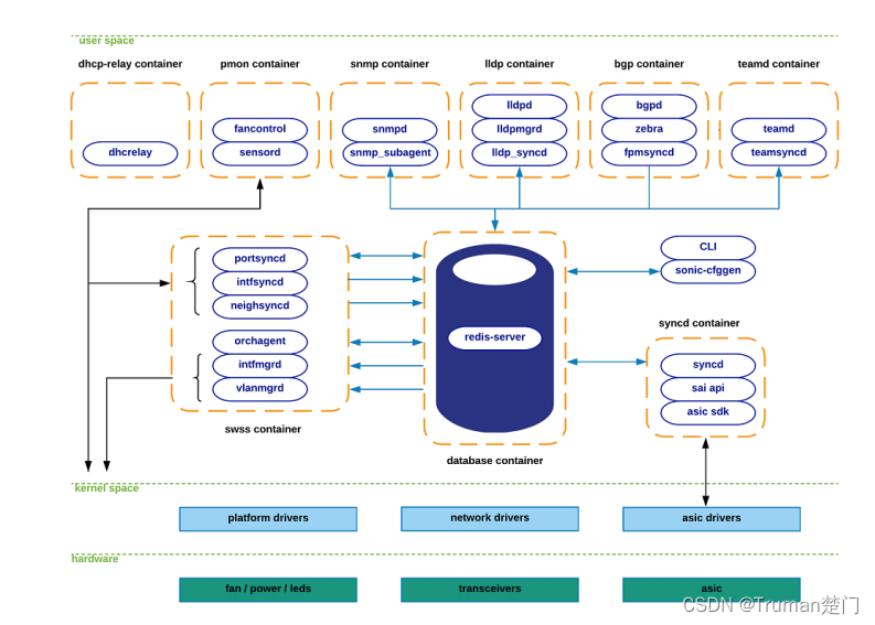 sonic启动失败 There is insufficient memory for the Java Runtime Environment sonic device_系统架构