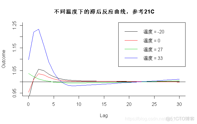 r语言 四分位极差 r语言四分位间距代码_DLNMs_07