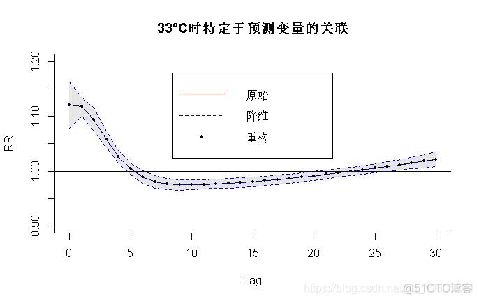 r语言 四分位极差 r语言四分位间距代码_DLNMs_10