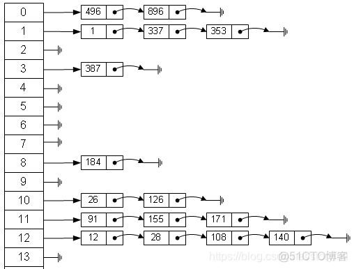 murmur哈希 python函数 哈希表 python_算法_02