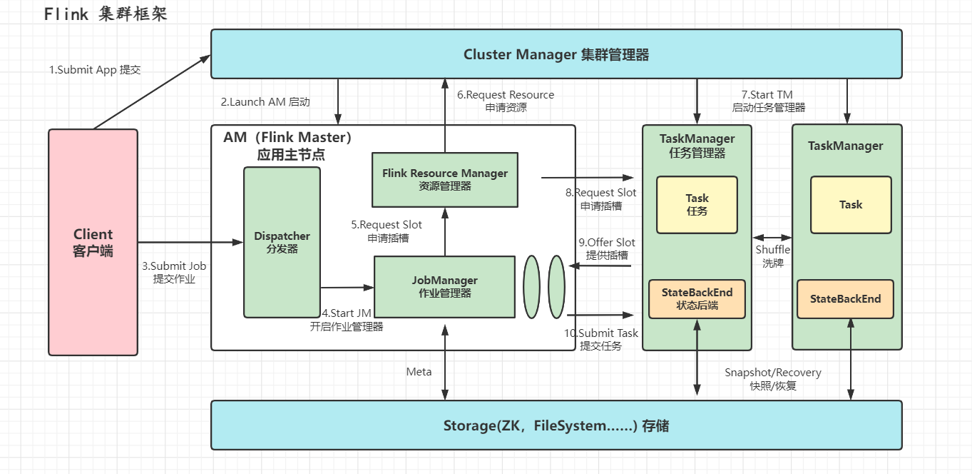 flink的taskmanager 挂了 flink taskmanager个数_作业管理_02