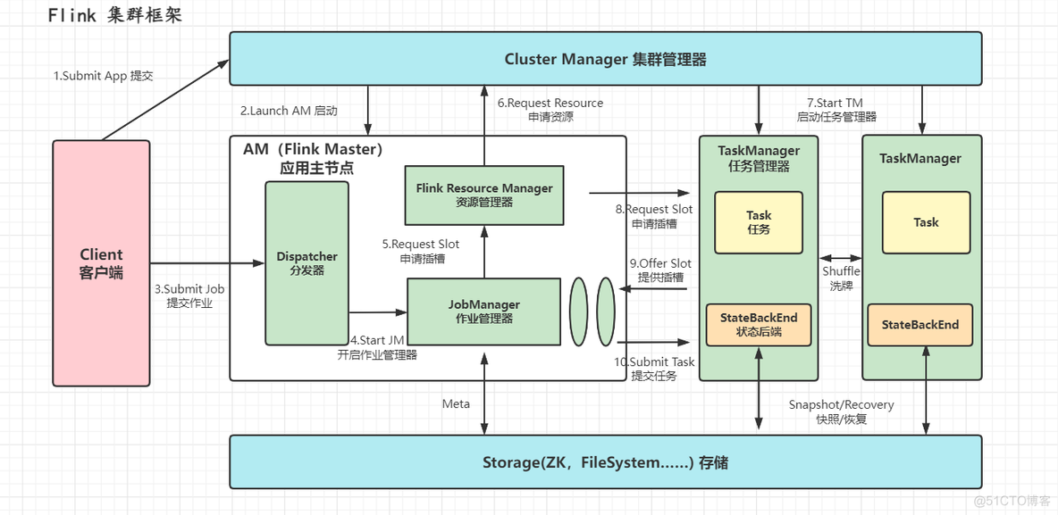 flink的taskmanager 挂了 flink taskmanager个数_作业管理_02