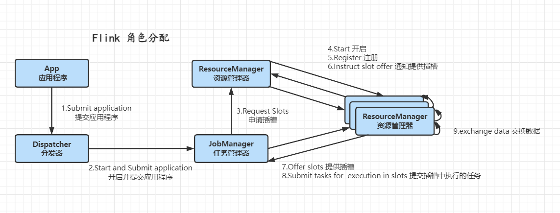 flink的taskmanager 挂了 flink taskmanager个数_作业管理_03