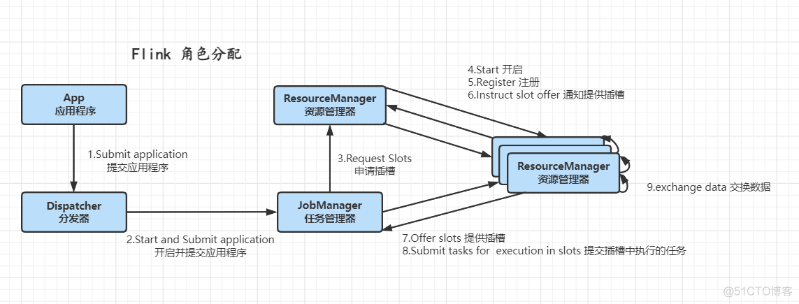 flink的taskmanager 挂了 flink taskmanager个数_资源管理器_03