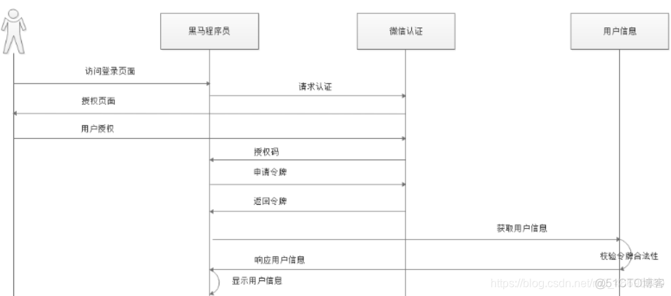 Spring security OAuth2 用户角色权限 spring security用户登录_rest_04