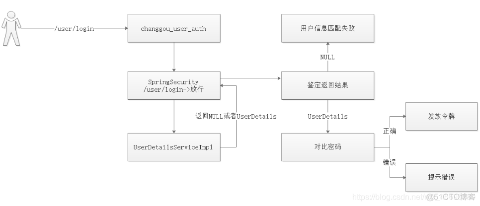 Spring security OAuth2 用户角色权限 spring security用户登录_java_26