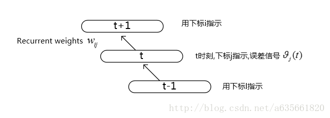 GRU相比CNN RNN优点 gru与lstm_递归