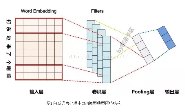 CNN的neural networks拓扑图 cnn的模型_Time