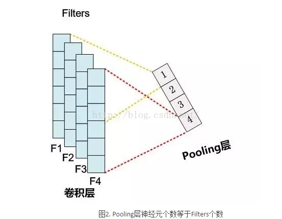 CNN的neural networks拓扑图 cnn的模型_Max_02