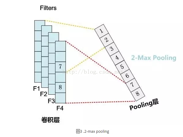 CNN的neural networks拓扑图 cnn的模型_NLP_03